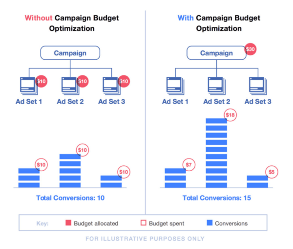 facebook campaign budget optimization graphic