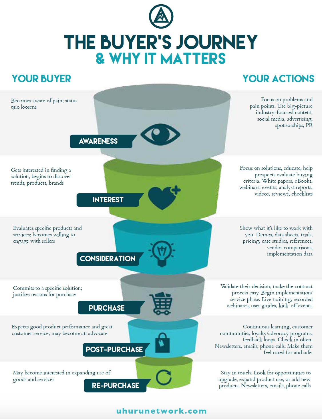 The Buyers Journey and Why It Matters digital marketing
