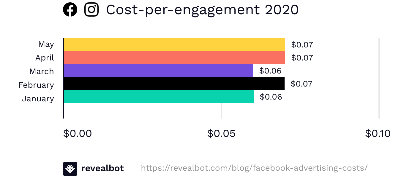 Cost per engagement 2020 1