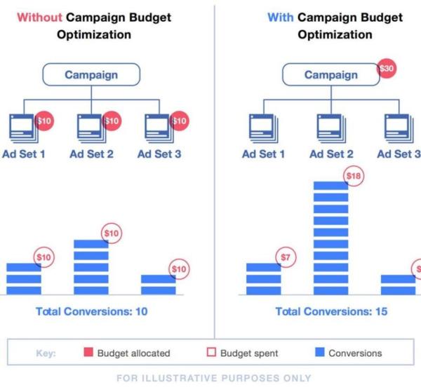 campaign budget optimization 1