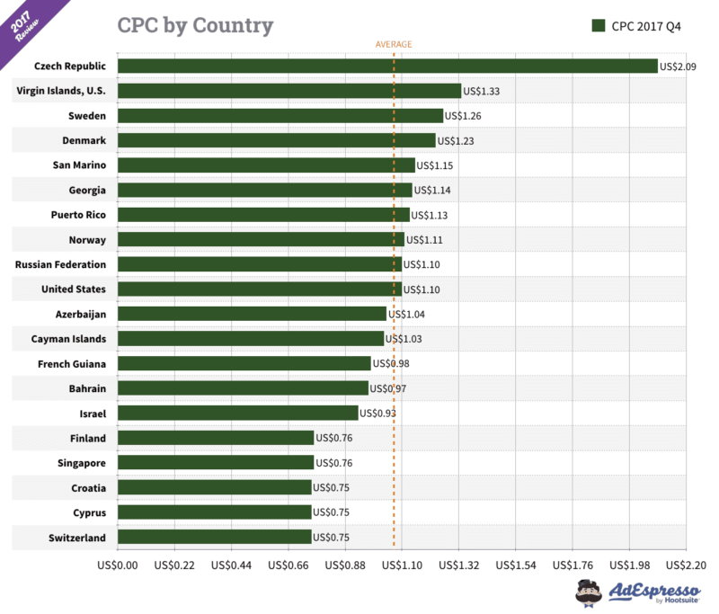 CPC varies by country