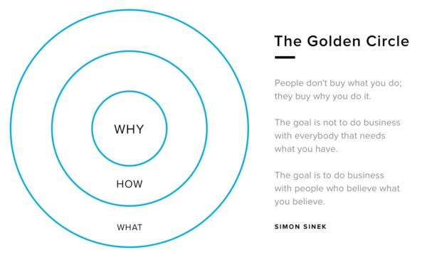 brand purpose golden circle diagram
