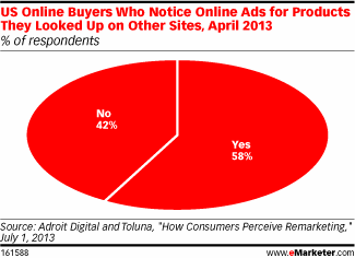 How customers perceive remarketing eMarketer