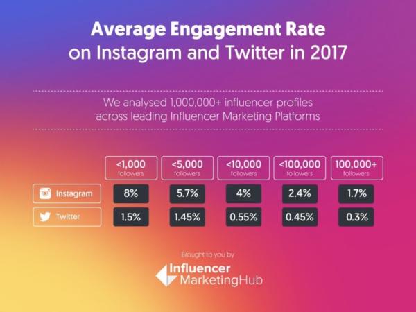 engagement rate correct