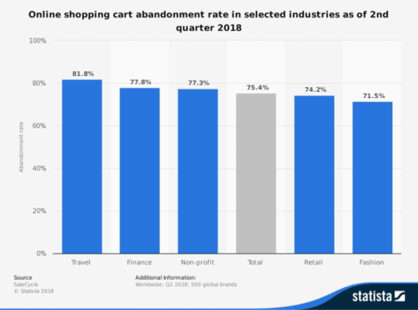 statistic id457078 shopping cart abandonment rate worldwide 2018 by industry