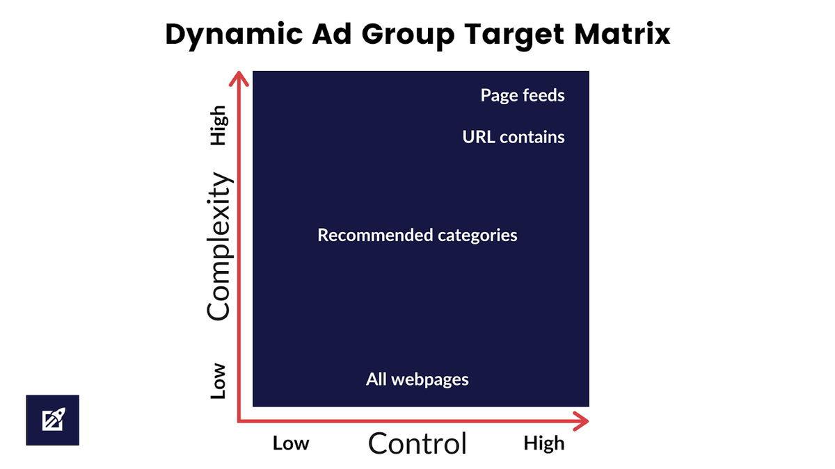 Dynamic Ad Group Target, sophistication and control matrix