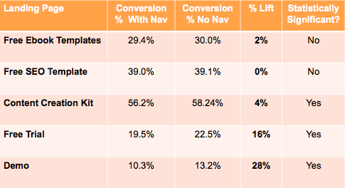 hubspot conversion rate change remove navigation from landing pages