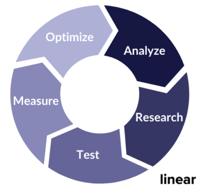 Conversion Rate Optimization Cycle | Linear