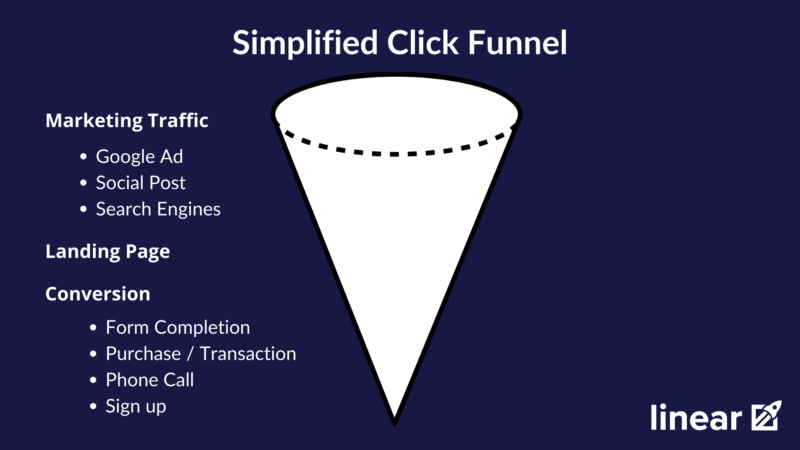 Simple Google Ads Click Funnel conversion funnel marketing traffic landing page conversion