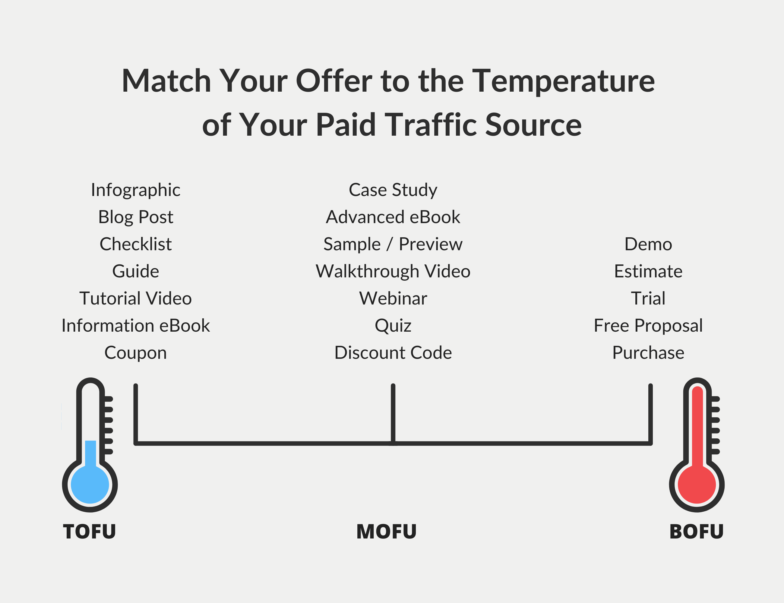 Paid Traffic Audience Temperature Match