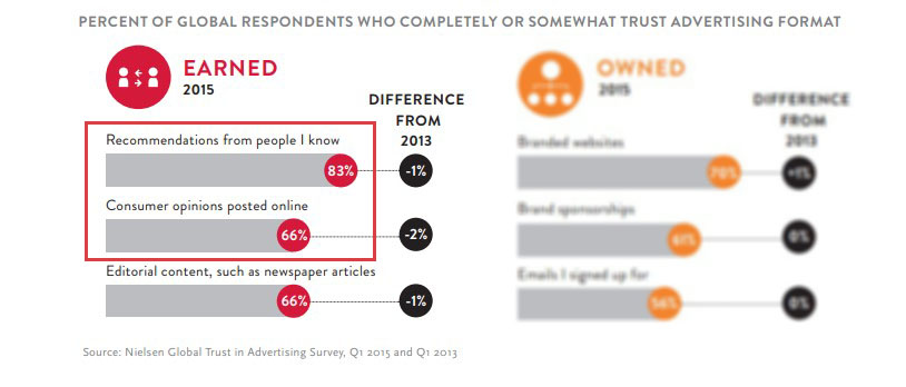 Nielsen-Global-Trust-in-Advertising-Survey-Earned-Media