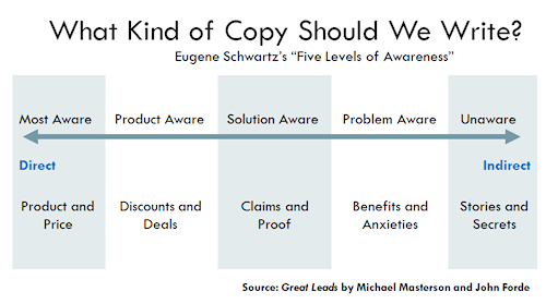 Euegene Schwartz’s “Five Levels of Awareness and copy
