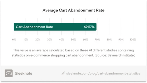 Average cart abandonment rate Baynard Institute