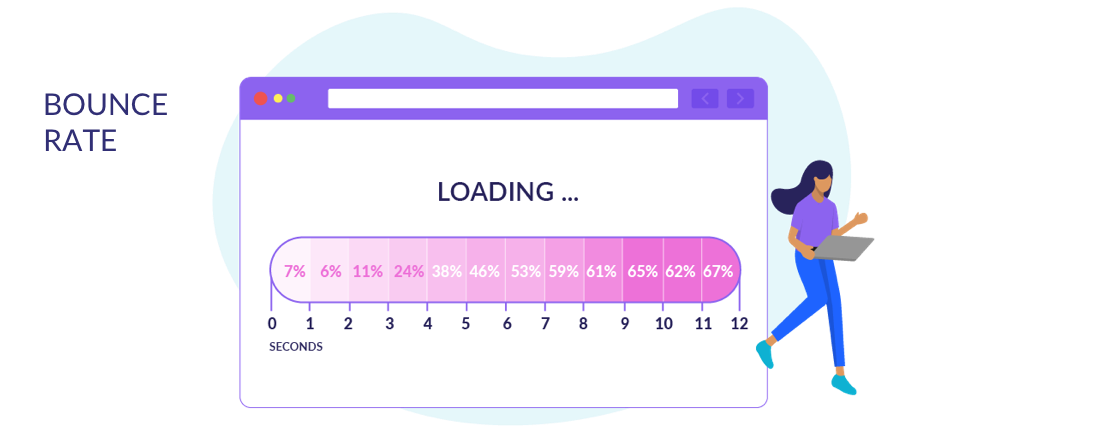 impact of load time on bounce rate