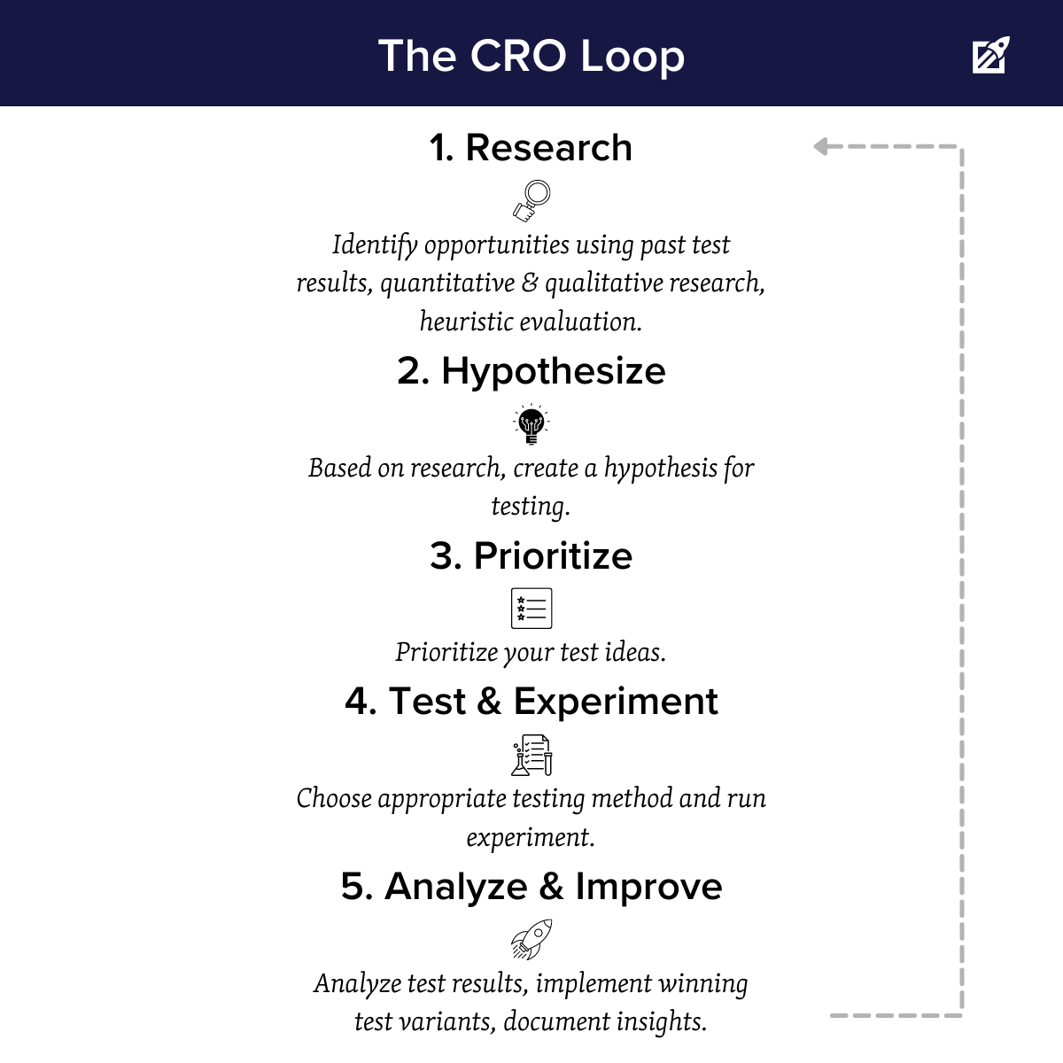 5 steps in the CRO Process