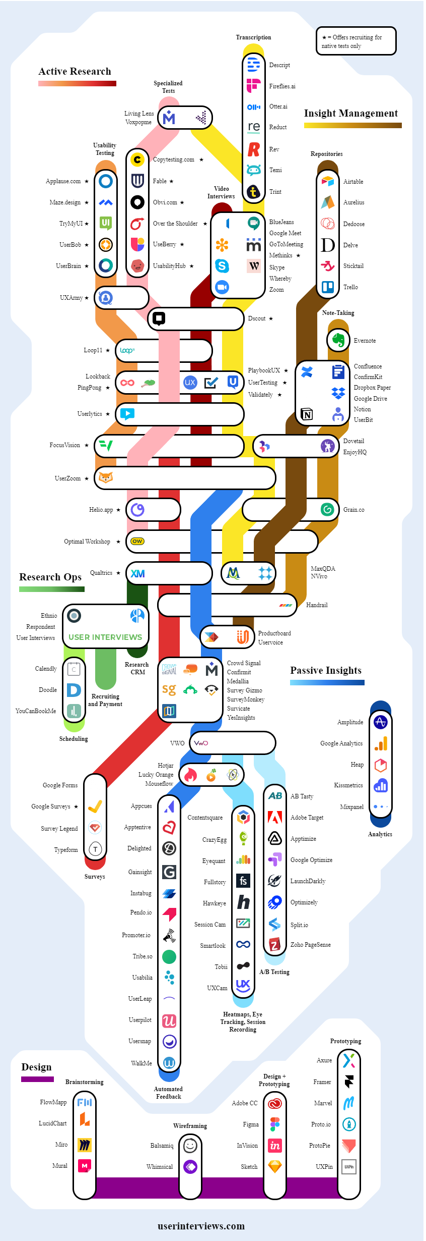 UX Research Tools Map
