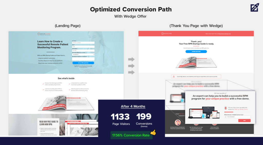 an optimized conversion path created by linear for coachcare showing a 17.56 conversion rate