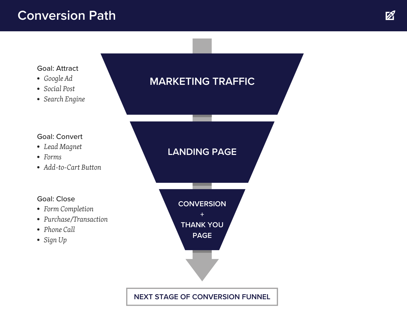 steps of a conversion path used for ppc campaigns and digital advertising