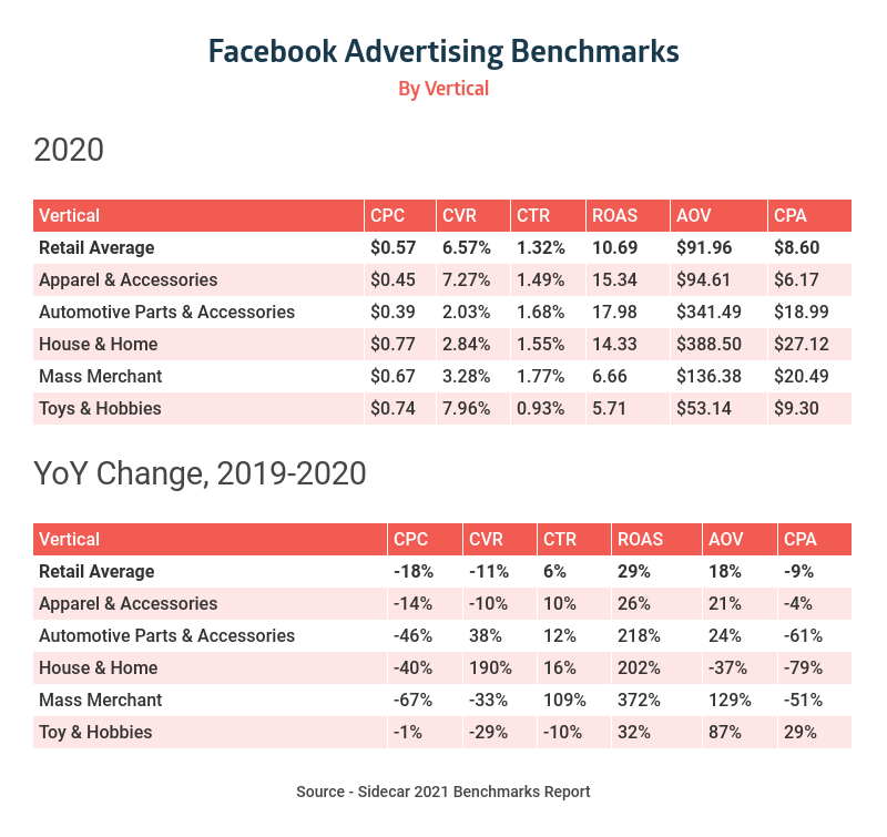 facebook ads benchmarks YoY statistics in table