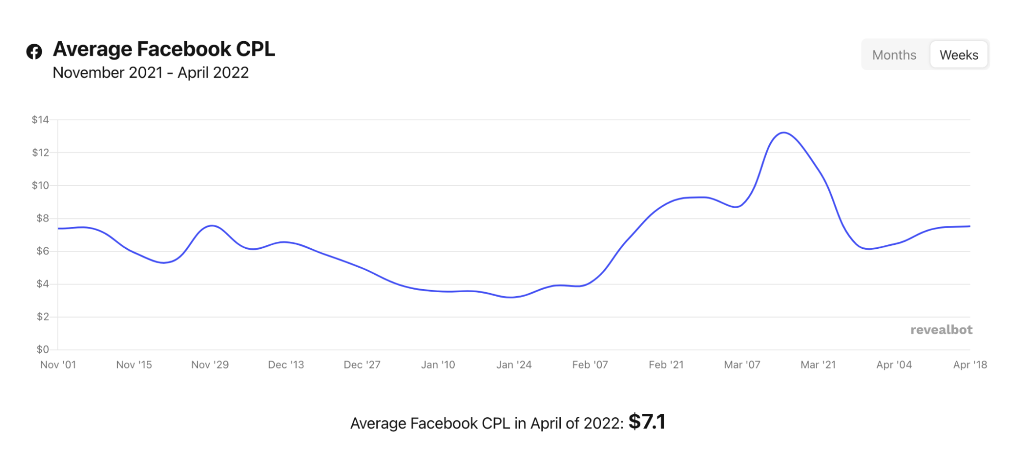 facebook ads average CPL 2022