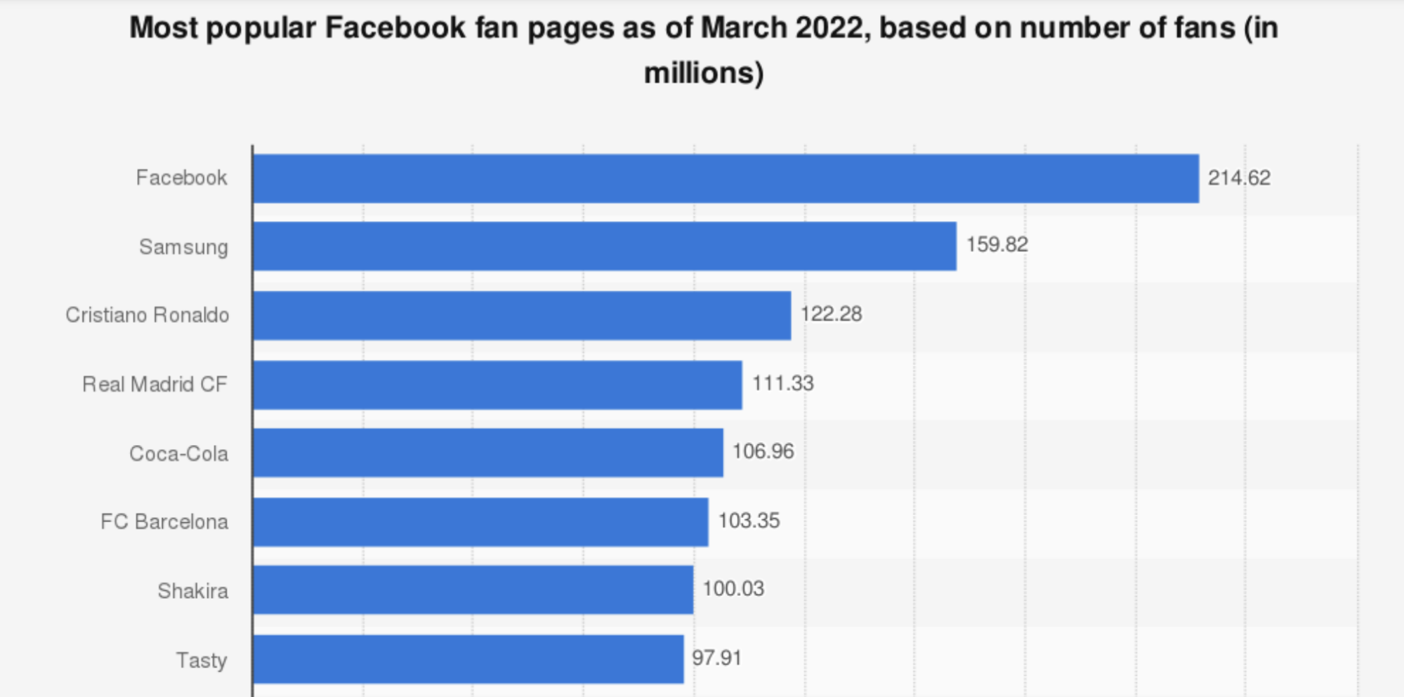 Most popular facebook page in 2022 stat