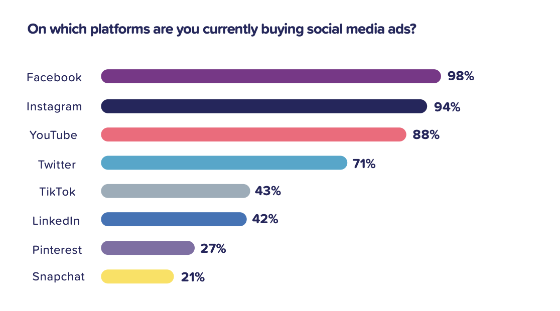 marketers investment in facebook ads vs other platforms chart