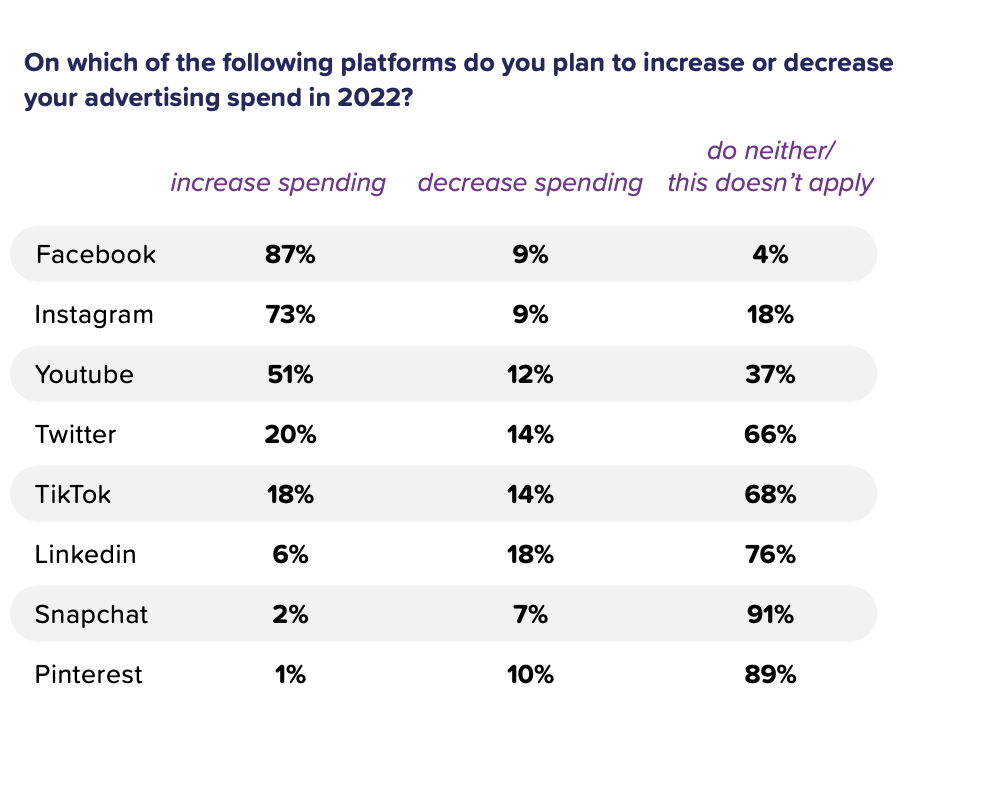 intensions for facebook advertising spend statistic for 2022