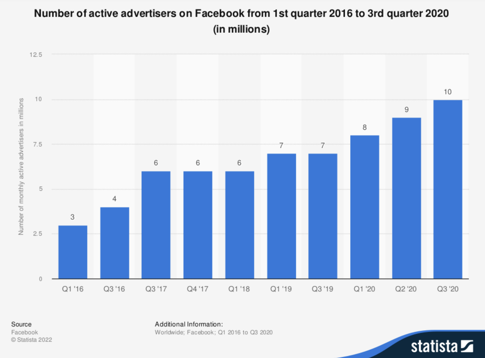 active facebook advertisers chart