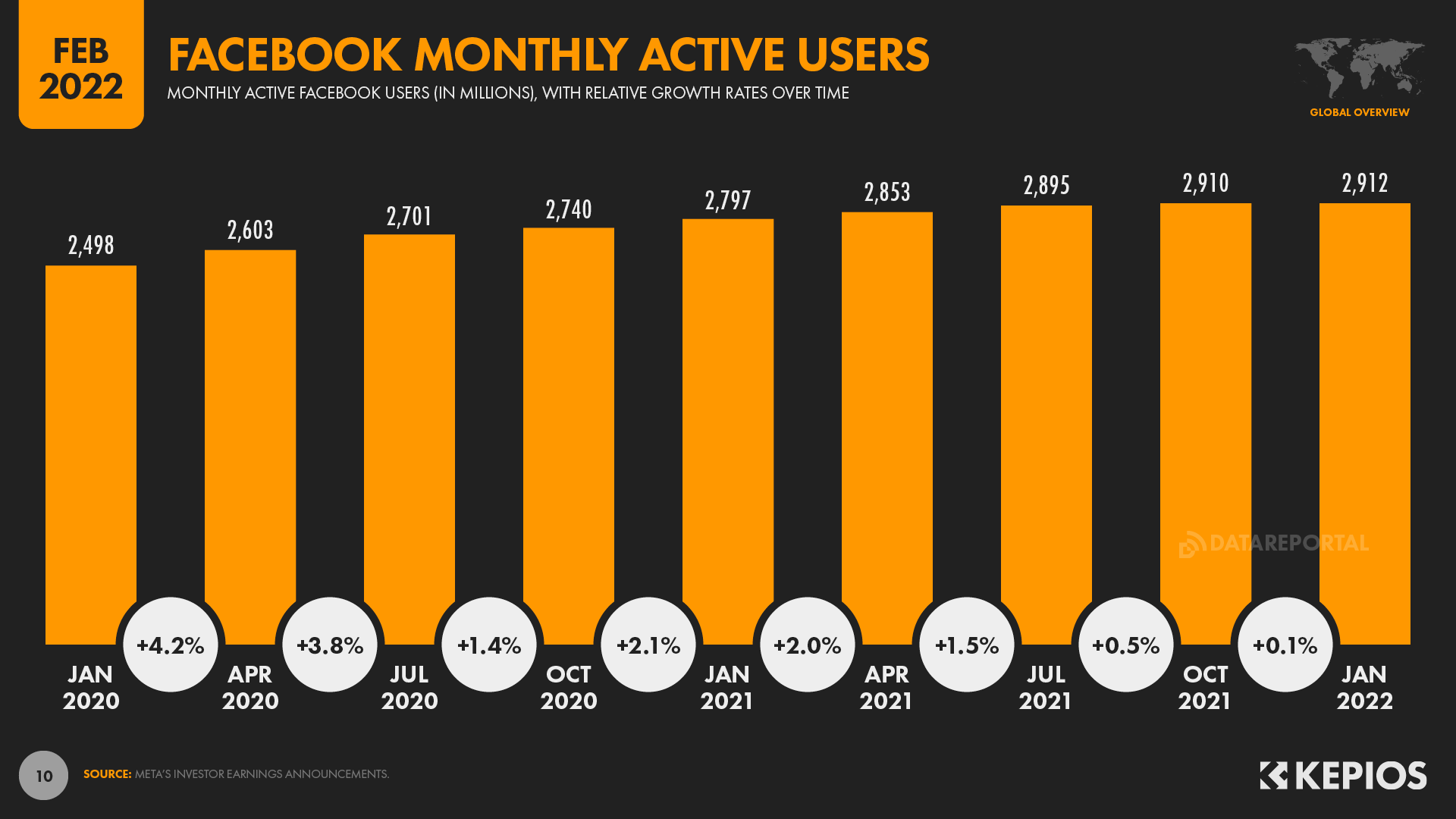 2022 facebook statistic monthly average users