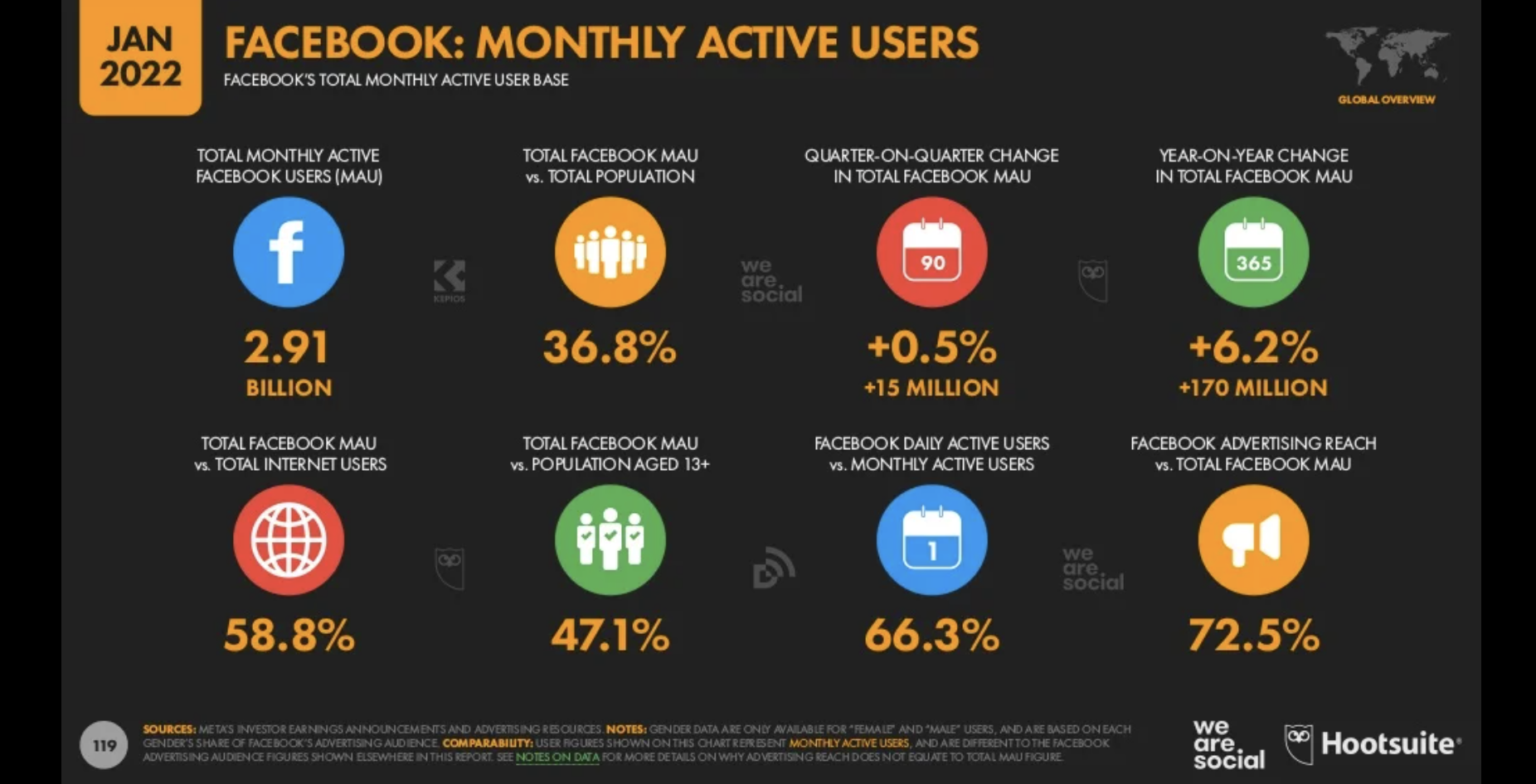 facebook monthly average user percentage of global population statistic