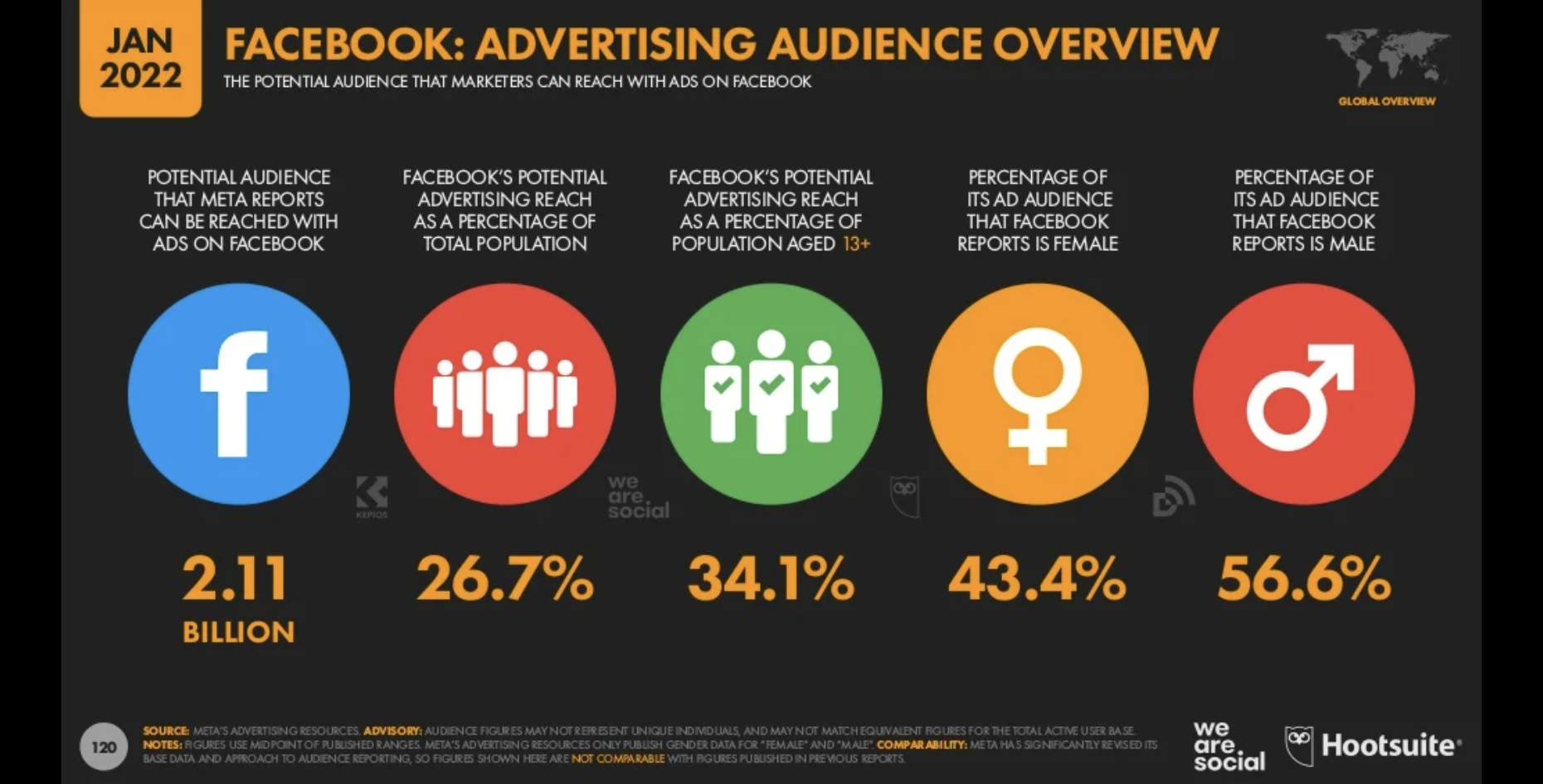 facebook ads reach global statistic