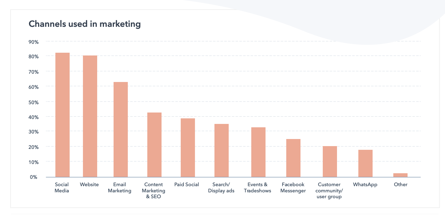 social media in marketing graph