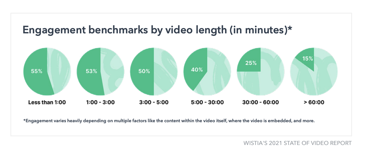Long videos have lower engagement rates chart