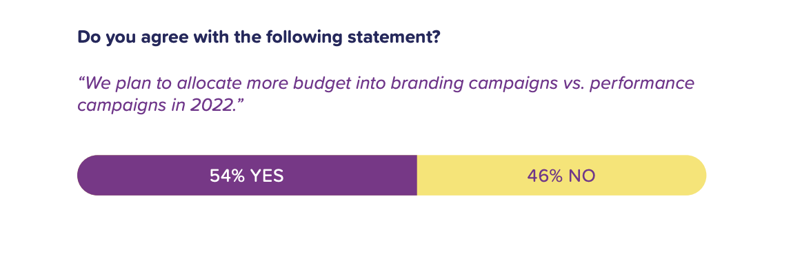 54% of advertisers will increase their brand campaign spend