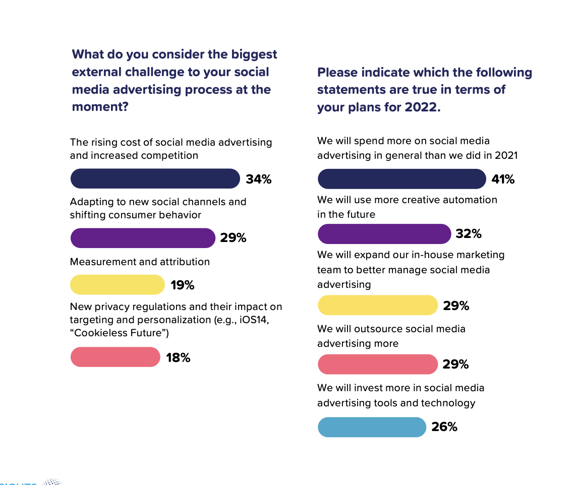 biggest external social media ads challenges for marketers in 2022