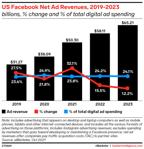 facebook net ad revenues graph 2019 to 2023 statistics