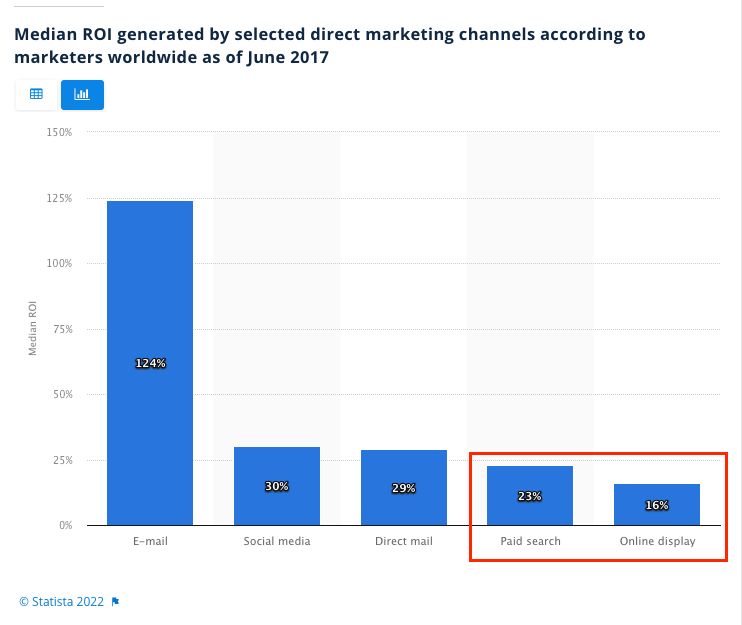 statista 2022 results for median roi of direct marketing channels