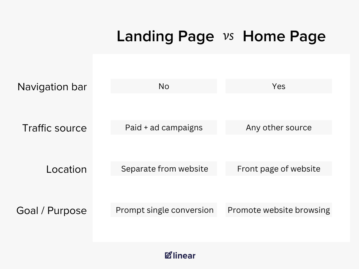 landing page vs homepage differences