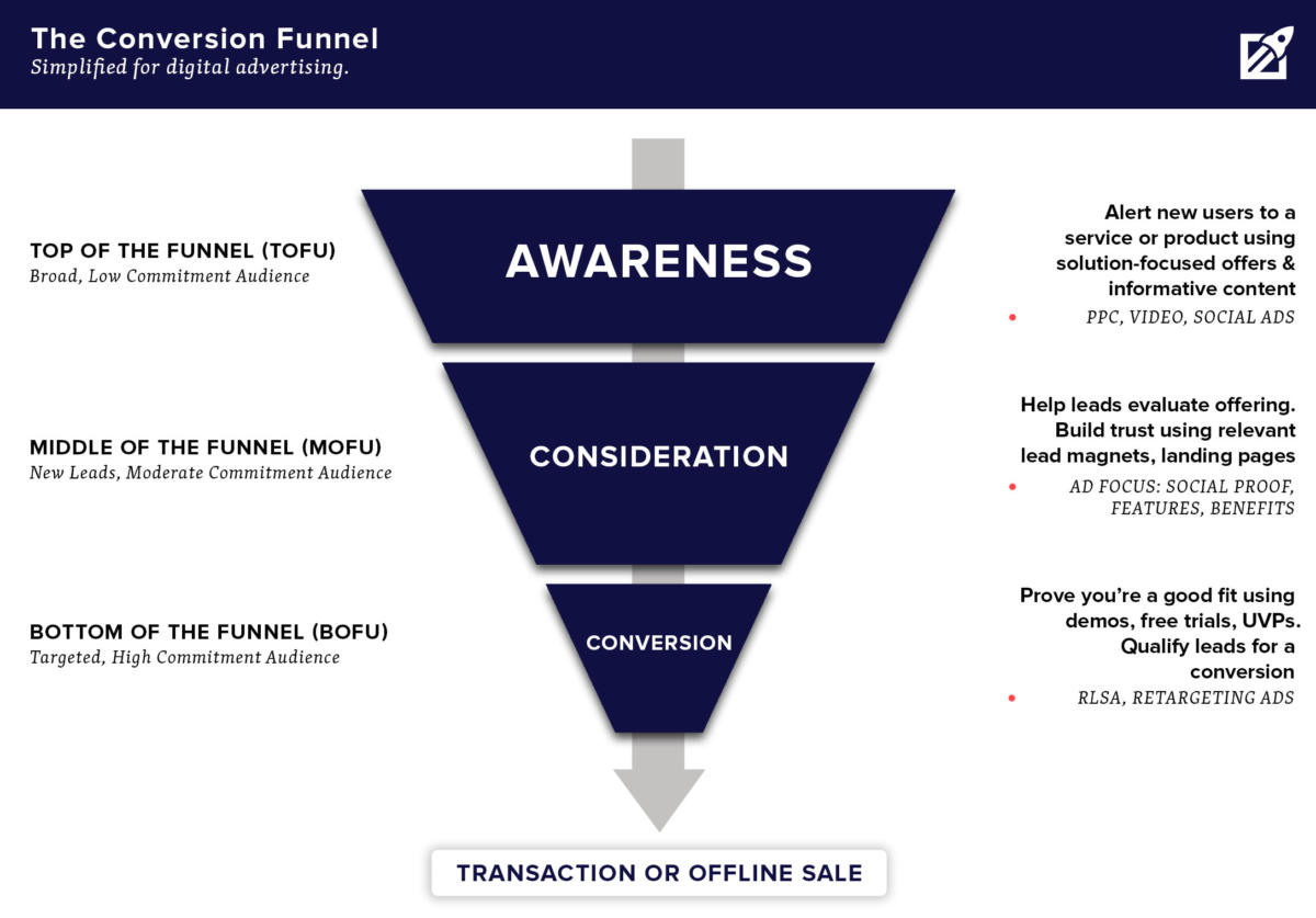 Traditional B2B marketing funnel, with additions for digital advertising channels 